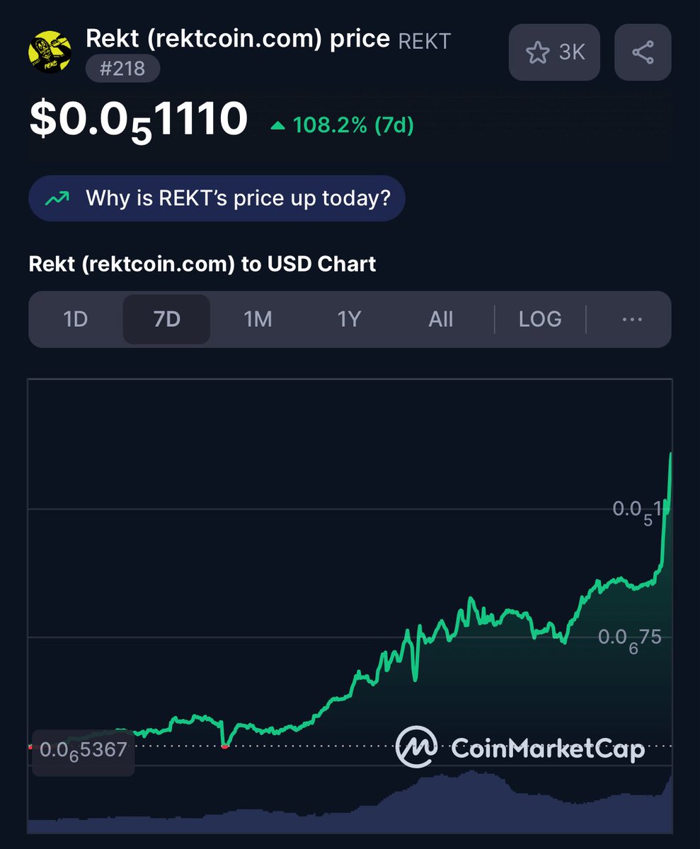shotguncaio's tweet image. 157 Rektguys were scooped today.
Floor jumped from 0.85 → 1.25 ETH ($4,300).
$REKT also moving:
→ $410M market cap
→ New ATH
→ 2.5x away from a billy
Biggest daily volume spike in months.
Love to see their entire ecosystem flourishing, and the pivot to NFTs is real.