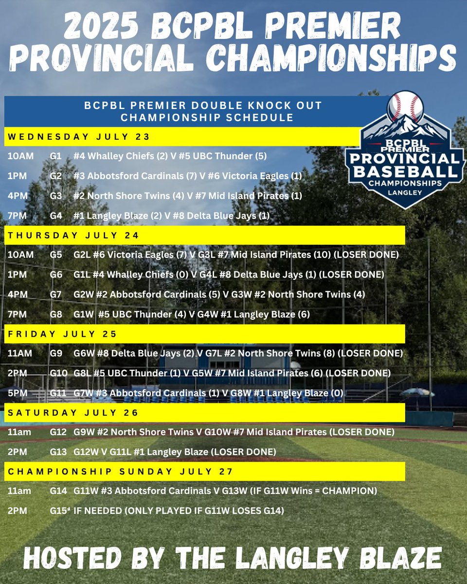 bcpbl1's tweet image. We are down to the final 4 teams at the 2025 BCPBL Premier Provincial Championships. 2 big games today to see who faces the @AbbyCardinals tomorrow for the 🏆
Big game on deck at 11am as the @NorthShoreTwins are set to play the @mipiratesPBL to see who moves on.
Good luck to…