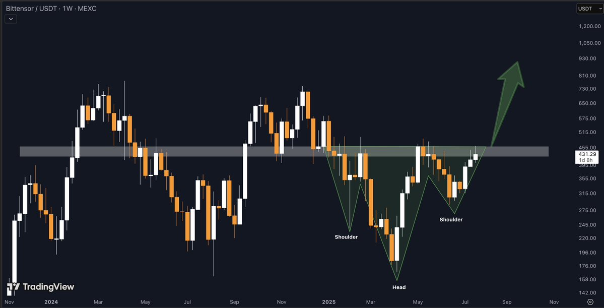 cryptotarget11's tweet image. $TAO is setting up the cleanest inverse Head & Shoulders on the weekly
One last move and the neckline breaks
Above $455, the gates to $800+ are wide open
Let the AI gods feast