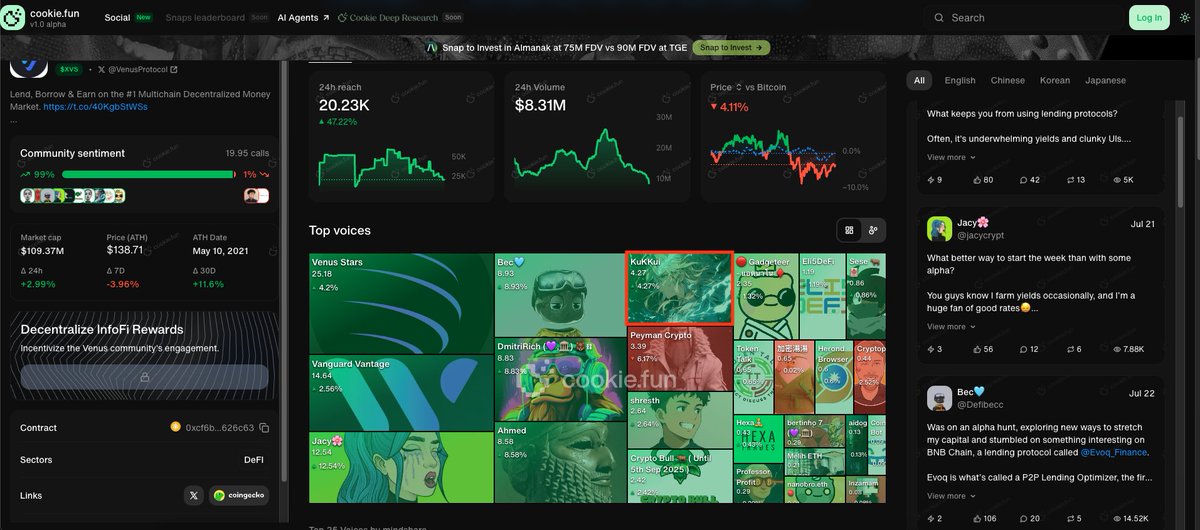 gKukkui's tweet image. Which project do you think I'm obsessed with the most right now? ( i see 2 Nano Bro in this chart! haha God of Mod!)
I'm No.7 Venus Protocol Mindshare Leaderboard!!
@VenusProtocol @VenusStars_io