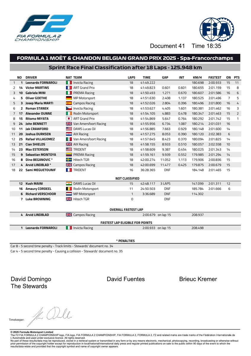 f2docsbot's tweet image. New document: Doc 41 - F2 Race 1 - final classification
Published on 26.07.25 18:35 CET
fia.com/system/files/d…
#F2 #Formula1 #FIA