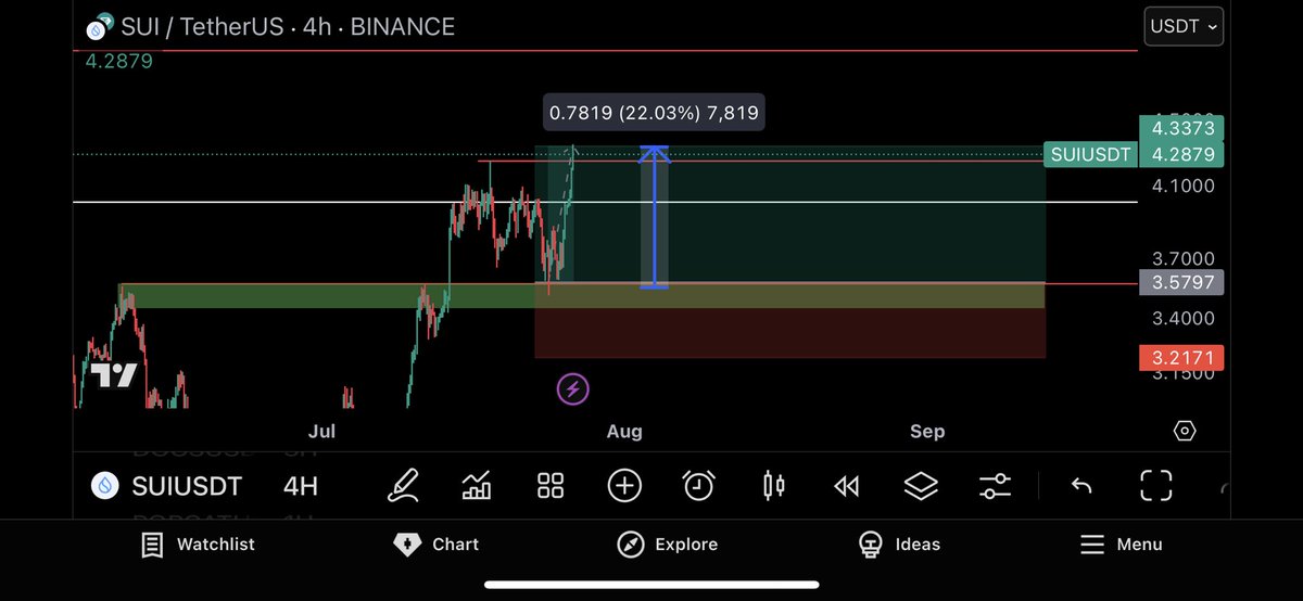 cryptostormm's tweet image. $SUI
TP hit, +22%/2.1R ✅
Outperformed the entire market 🫦

#SUI #BTC #ETH #BITCOIN #SOLANA #SOL