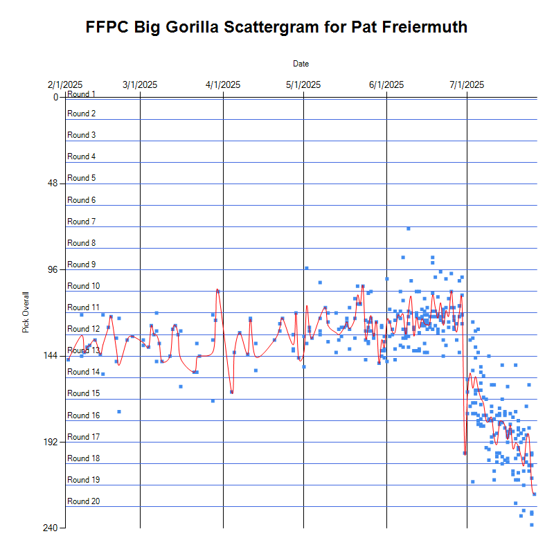 fantasymojo's tweet image. We&apos;ve pretty much hit rock bottom with Pat Freiermuth as his stock seems to be at an all time low

He is even going undrafted now in some @FFPC Big Gorilla drafts ($350 entry / redraft).

Tough times for #Muth