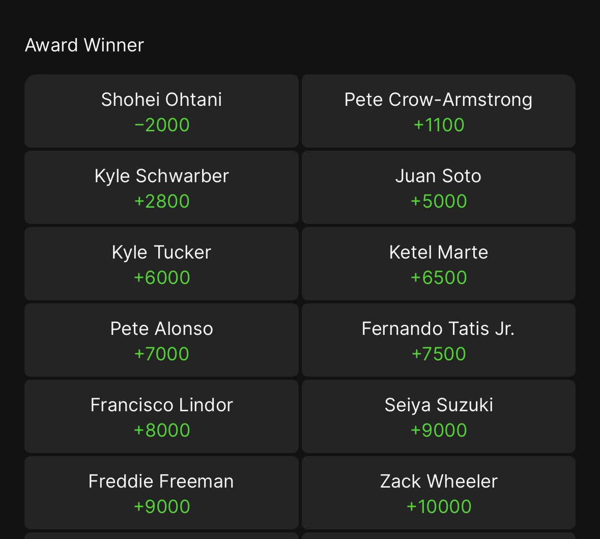 PaulRobertsCuse's tweet image. Current NL MVP odds via Draftkings. Despite being red hot, Schwarber is +2800
Ohtani is still the monster favorite at -2000