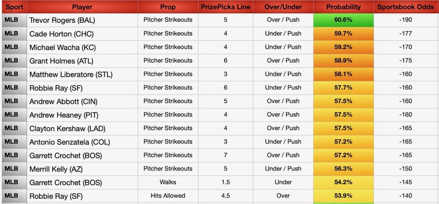 JBoogieBets's tweet image. MLB Data Sheets Today (7/26)
🚀 +EV Model
🚀 PrizePicks Set Payout Odds
🚀 MLB Data Sheets