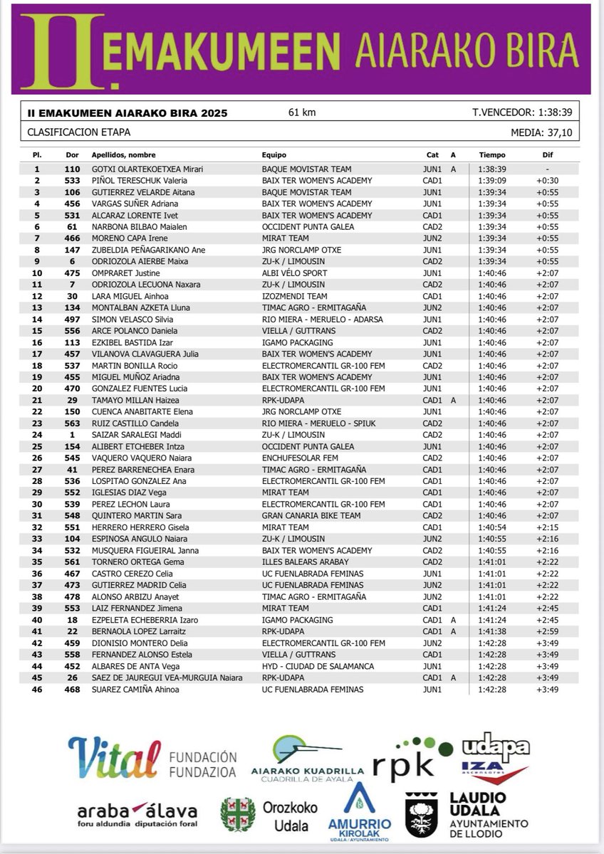 Clasificación #emakumeenaiarakobira2025
