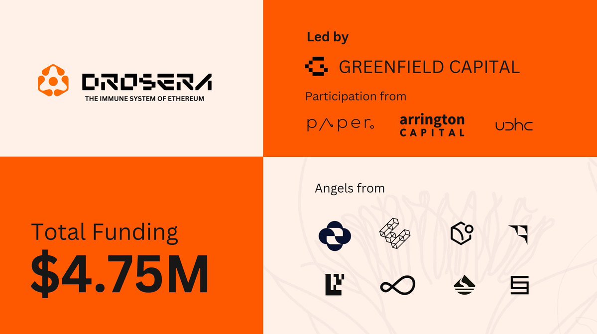 ayobami_al's tweet image. Drosera Raises $4.75M to Defend DeFi
 
Web3 security just got a major upgrade.

In early 2025, Drosera raised $4.75M to build what they call Ethereum’s immune system.

Backed by top investors like Greenfield Capital, Anagram, Arrington Capital, and more, this funding will power…