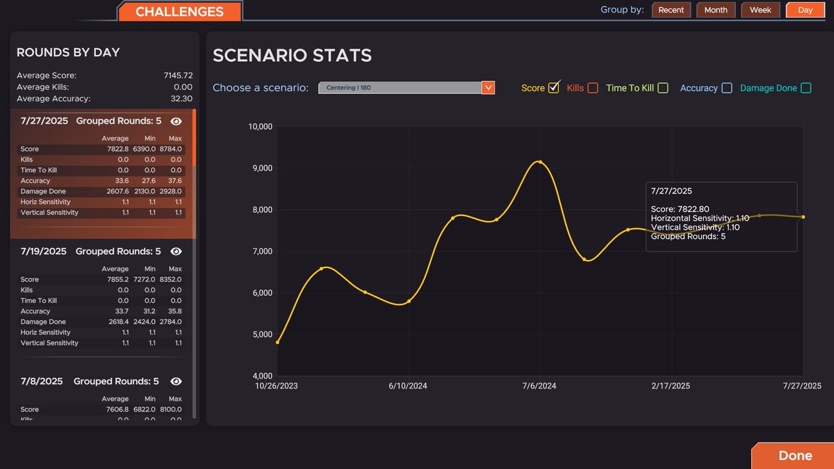 Day 19/30
Tracking today, already feeling so much better with some more sleep. Had a LAN today went home with prizes. Nearly 2/3rds through defiantly noticing improvements in my aim especially pairing it with DM practice.