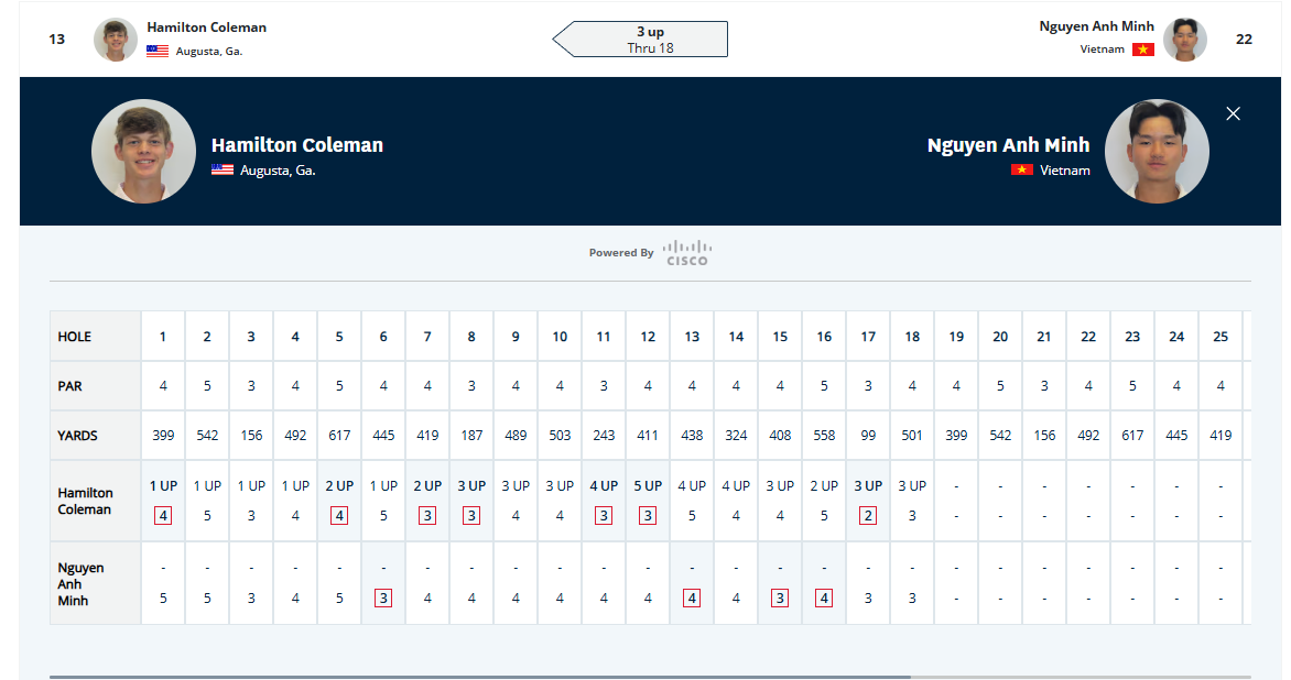 AgoraGolf's tweet image. And at the half, Hamilton has a 3 hole lead on Nguyen