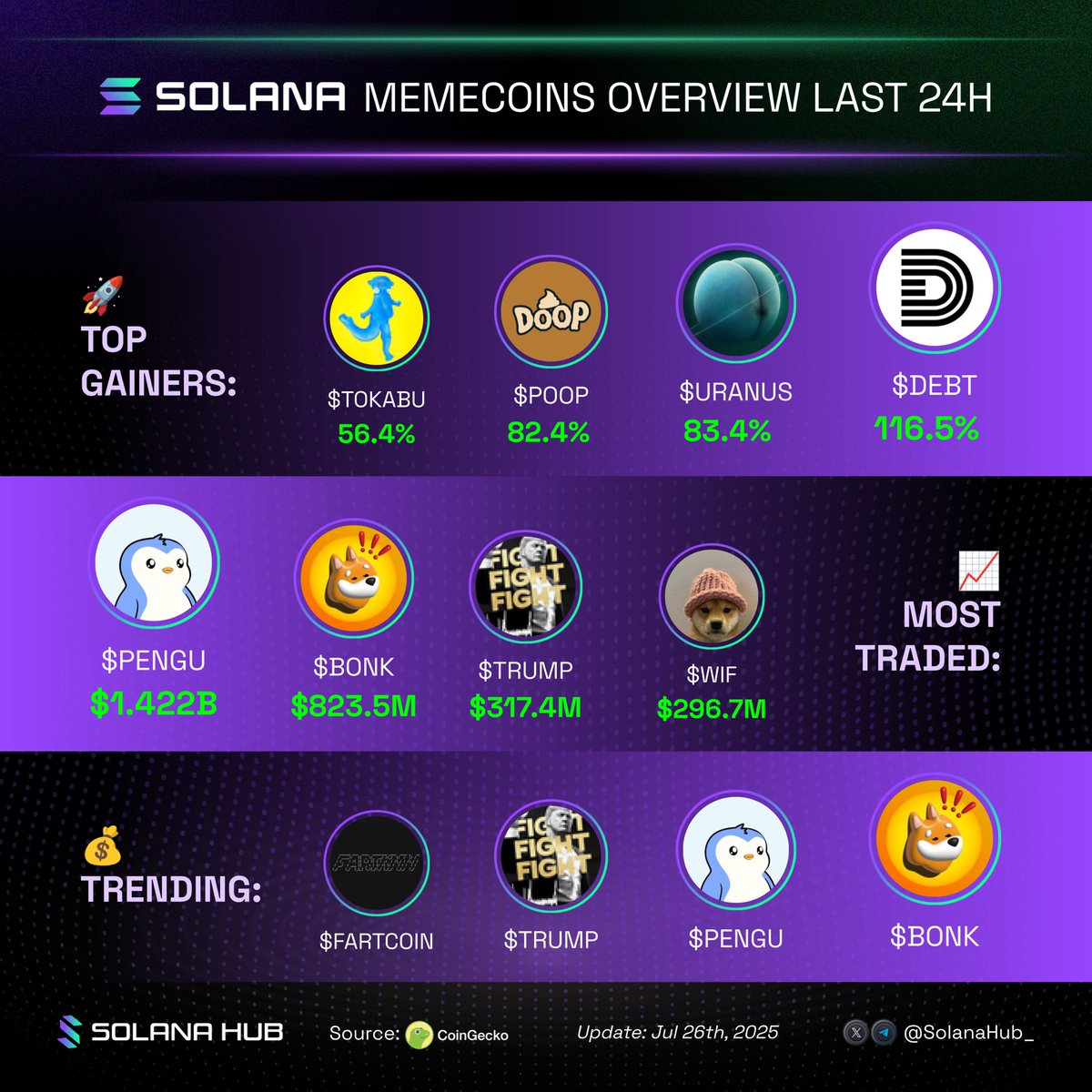 SolanaHub_'s tweet image. Solana memecoins spotlights in the last 24h
Whatโs the alpha rn?๐
๐ Top gainers:
๐ข $DEBT @DebtCoinBonk
๐ข $URANUS @Uranus_jup
๐ข $POOP @DoopApp
๐ข $TOKABU @TokabuTheSpirit
๐ Most traded:
๐ข $PENGU @pudgypenguins
๐ข $BONK @bonk_inu
๐ข $TRUMP @realDonaldTrump
๐ข $WIFโฆ