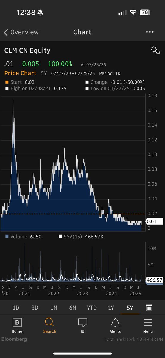 Taur Op (@taur_op) on Twitter photo Lithium sleeper? 👀
CLM.v / JORFF - $2mm usd market cap 😈 // Lithium jr miner flying under the radar: <a href="/CLMLithium/">Consolidated Lithium Metals</a>
• 🇨🇦 Based in Quebec’s top lithium district
• ⛏️ Just exposed new spodumene-rich pegmatites
• 🤝 Strong neighbors (Sayona, NAL) = real M&A potential
• 💰 Lithium sleeper? 👀
CLM.v / JORFF - $2mm usd market cap 😈 // Lithium jr miner flying under the radar: <a href="/CLMLithium/">Consolidated Lithium Metals</a>
• 🇨🇦 Based in Quebec’s top lithium district
• ⛏️ Just exposed new spodumene-rich pegmatites
• 🤝 Strong neighbors (Sayona, NAL) = real M&A potential
• 💰