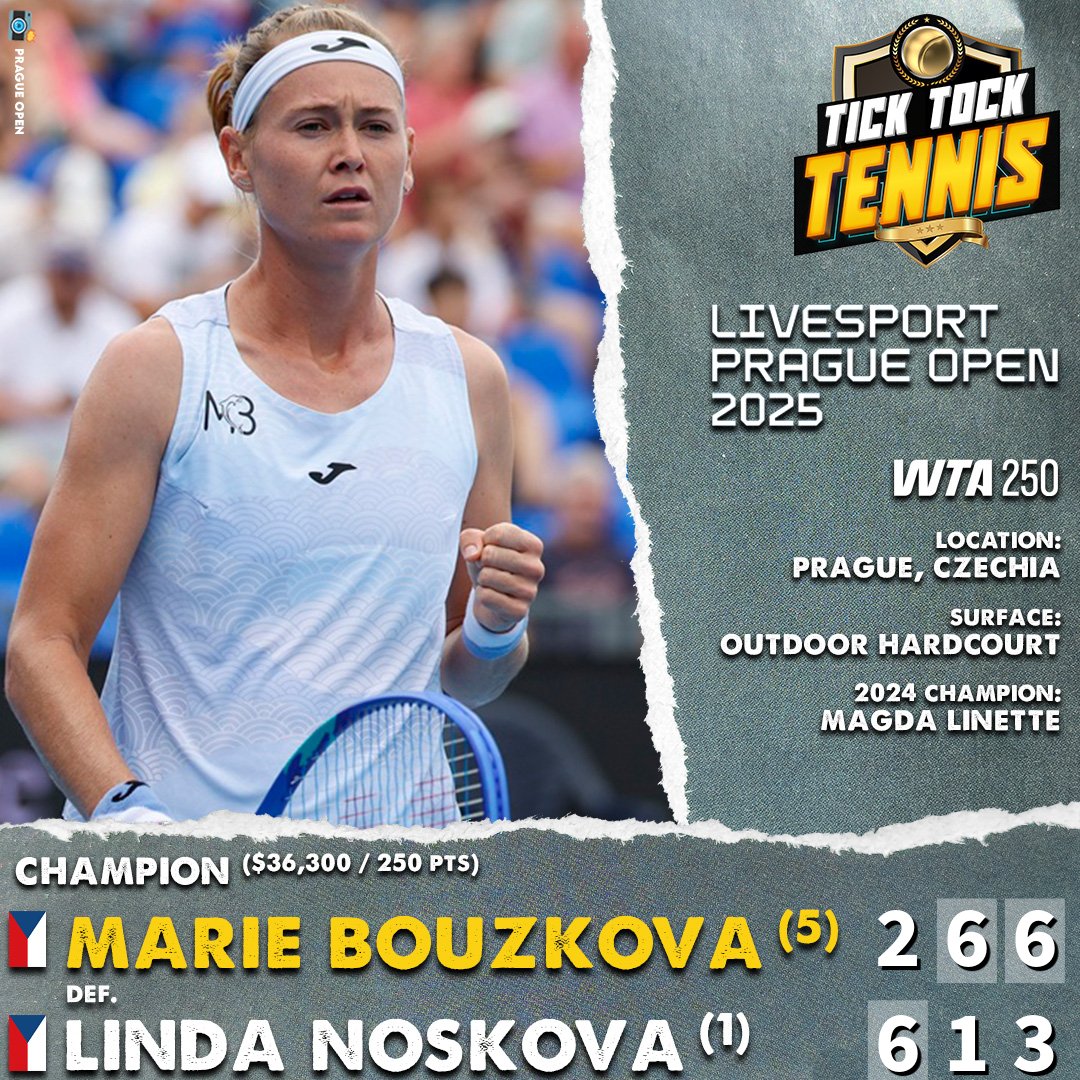 TickTockTennis's tweet image. Czech, Please!
Marie Bouzkova is the champion in Czechia, coming through a crowded field of compatriot competition to lift the trophy.
The #5 seed rallies past 2023 runner-up Linda Noskova, 2-6, 6-1, 6-3, to capture her 2nd WTA title, both coming at home in Prague.