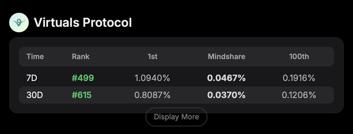 0xcoincock's tweet image. I finally showed up on two @KaitoAI leaderboards — @virtuals_io and @creatorbid!

Funny thing is, I don’t even remember interacting with Creator Bid — but still, this is a huge milestone for me.

Feels like the Yaps will start flowing soon 😄

Thanks @gomtu_xyz for your tool ✨