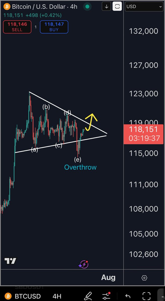 Haejin_Crypto's tweet image. Haejin.com: Elliott Wave triangles often show an overthrow during the final (e) wave. The #Bitcoin chart below displays the overthrow; also known as a bullish piercing, where price quickly returns back above the temporarily broken support.
Expecting an upside…