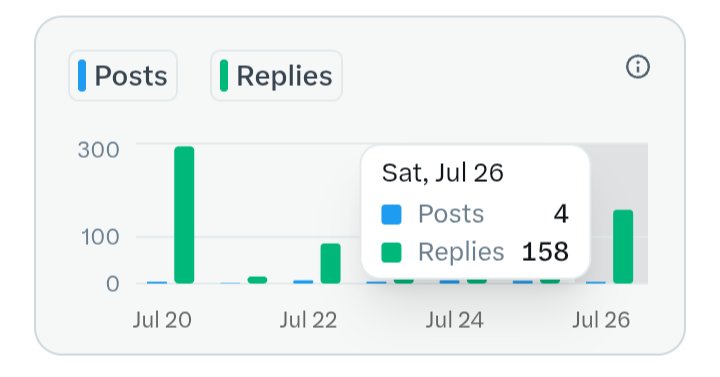 ayonba09's tweet image. And it's a wrap!!
Today was fun😎
I decided to max click today. I was almost everywhere, commenting on every @cysic_xyz content I could find.
37k+ impression
158 comments
Let's do this again tomorrow 💪