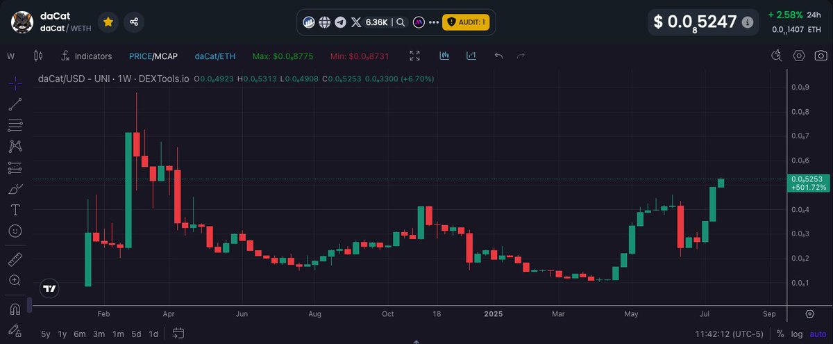 daCat_token's tweet image. Weekly Candles for $daCAT 😼

CA:
0x814a870726edb7dfc4798300ae1ce3e5da0ac467

Have you joined? 👀

#SaturdayVibes