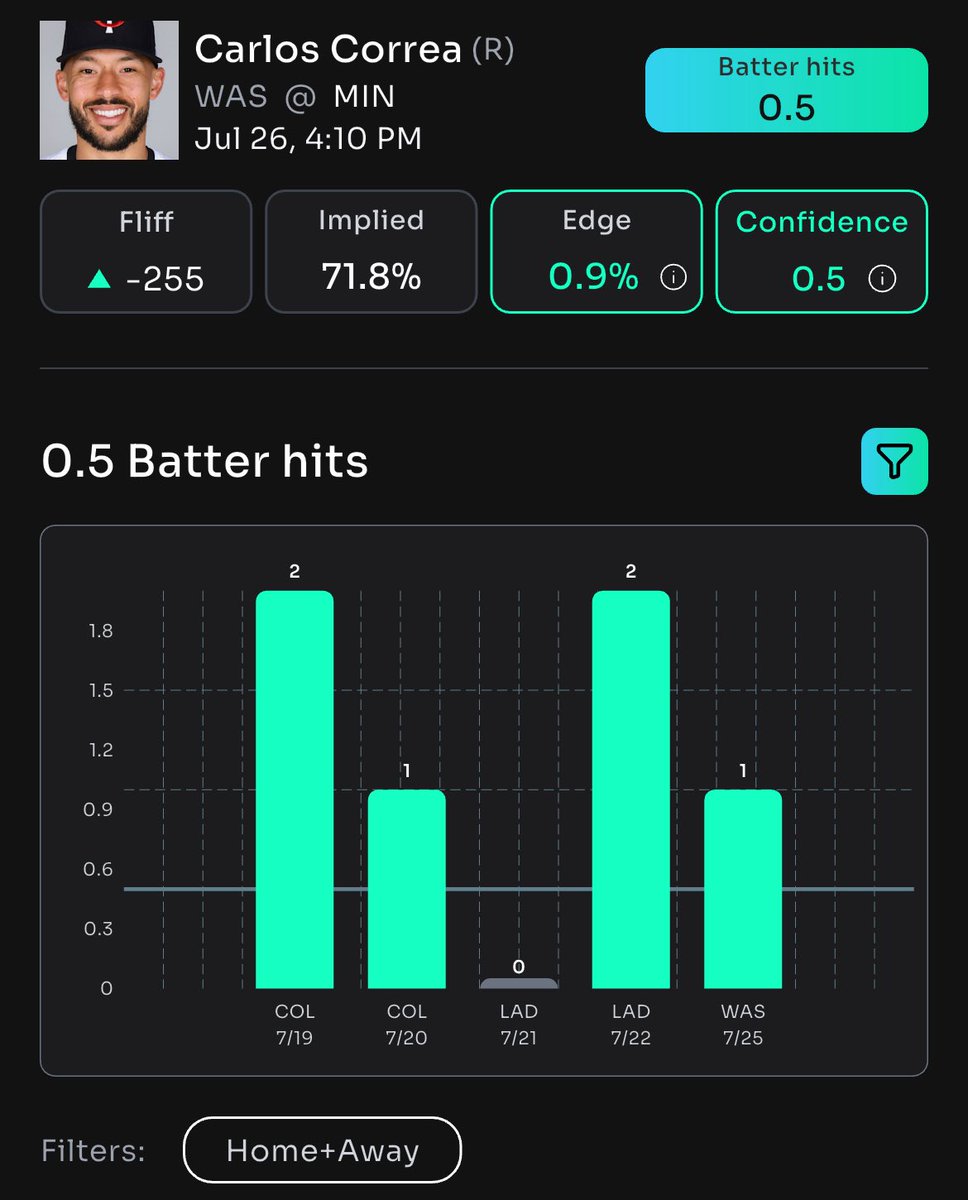 DailyFreePlays's tweet image. βΎ CARLOS CORREA SMASHING OVER .50 HITS TONIGHT! π₯
π₯ Trust the data, ride the wave! π
π POWERED EXCLUSIVELY BY @propsbotai! π€
π Join the action NOW! π π link.propsbot.ai/cvzDkkUbmRb
#MLBBets #SportsBetting #PropsBotAI #CorreaCrush #BetSmart #Follow