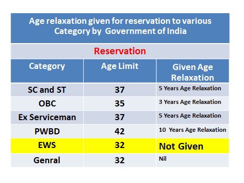 UPSC सुन लो —
EWS मतलब "गरीब", न कि "कमज़ोर"।

अगर EWS को सिर्फ सीट दिखाने के लिए बनाया गया है,
तो ये संविधान और न्याय दोनों का अपमान है।

 EWS को पूरा हक़ दो — मौका, सम्मान और चयन!
❌ भेदभाव नहीं, बराबरी चाहिए।

#UPSCDiscrimination #JusticeForEWS
