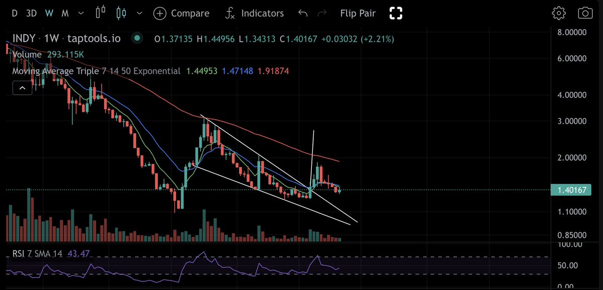 TheDAppAnalyst's tweet image. Falling wedge on INDY / ADA
With all the new fundamentals in play, my guess is INDY is going to explode out of nowehere. @Indigo_protocol is still the most undervalued defi project on Cardano imo.