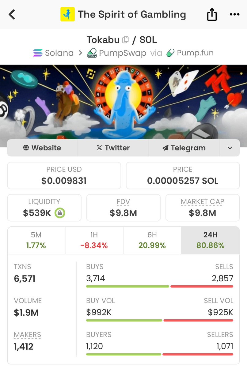 yomicryptotrip's tweet image. $Tokabu chooses to reward the gambler .. 1billion mc on the way .. don’t be left out … don’t fade!