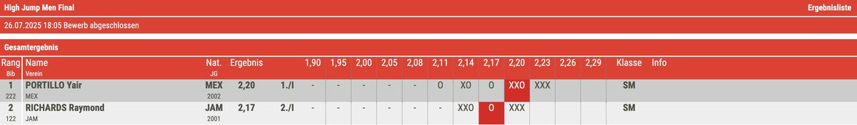 JATnFUpdates's tweet image. Raymond Richards finishes with a height of 2.17m in the High Jump at CAS Meeting International 👏🇯🇲