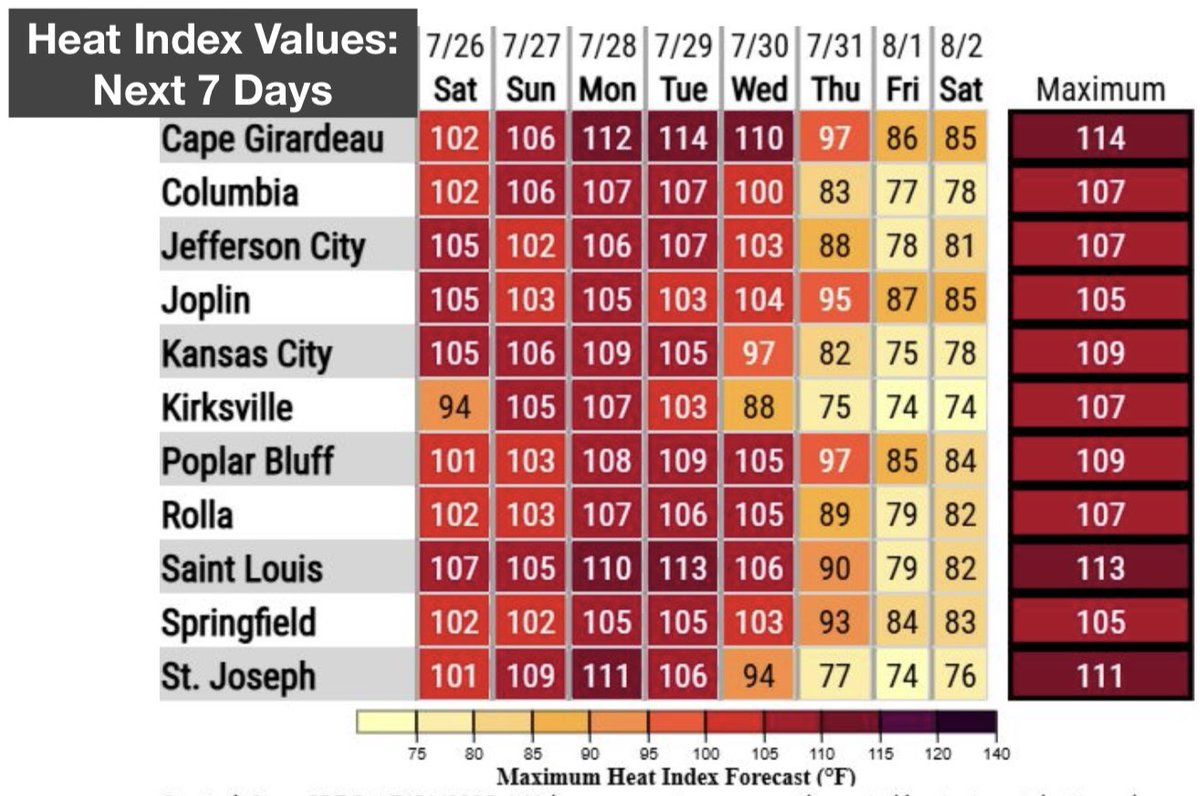 MoSEMA_'s tweet image. ‼️ There’s still a serious threat for dangerous heat through next week.
☀️ Don’t let your guard down when making your weekend plans & prepare accordingly.
🥵 Don’t wait until it’s too late to drink water & check on those who may be higher risk during periods of extreme heat.