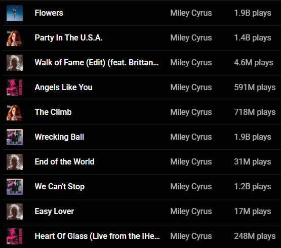 datamileycyrus's tweet image. YouTube Music has introduced monthly listener counts for artists. Miley Cyrus has 99.5 million monthly listeners!
