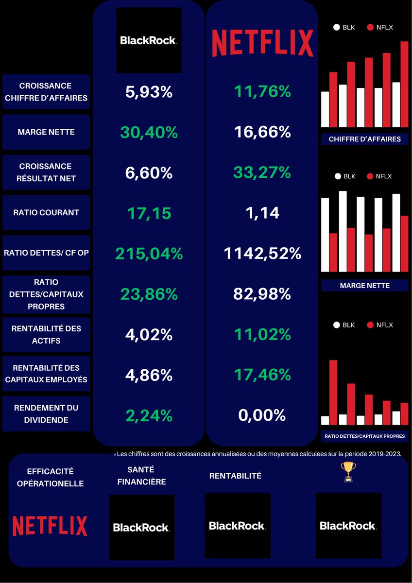 🥇 I BLACKROCK sort vainqueur du duel.

📝 I Notes globales sur 20 :

🏛️ I BlackRock $BLK 🇺🇸
💵 I Rentabilité : 20
🫀 I Santé Financière : 14.60
🎖 I Efficacité Opérationnelle : 16.64
🎯 I Note Finale : 16.63

📹 I Netflix $NFLX 🇺🇸
💵 I Rentabilité : 14.50
🫀 I Santé Financière :