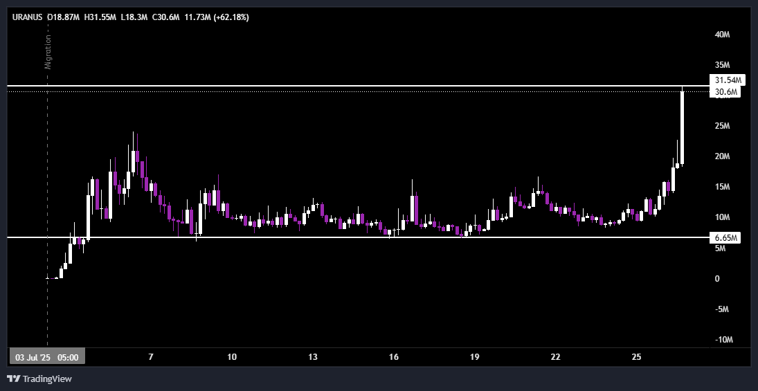 eth_exy's tweet image. $URANUS

Thats the tweet.
