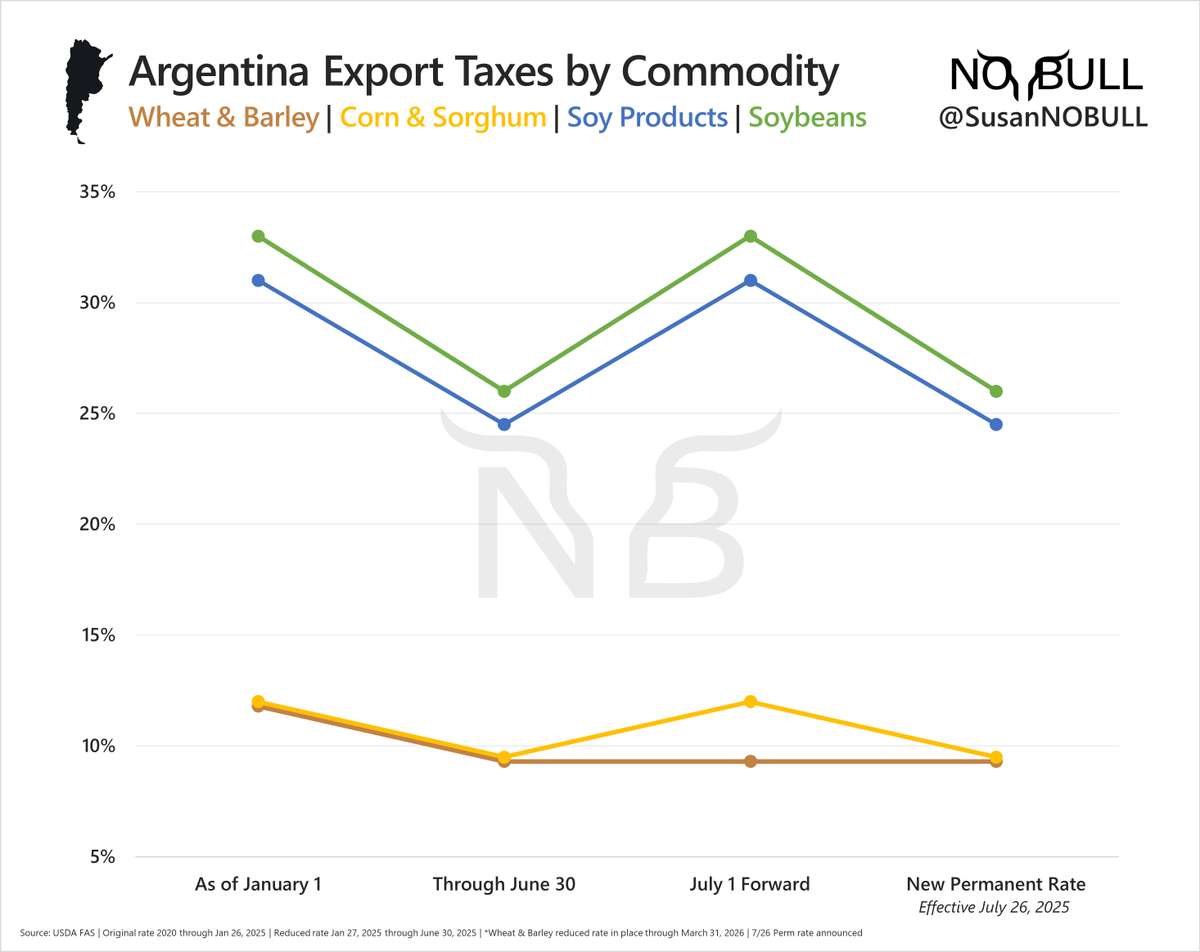 SusanNOBULL's tweet image. Javier Milei has permanently cut export taxes on #soybeans, products, #corn, #wheat, beef & more — part of a broader push to free Argentina’s farm sector from decades of burdens. In a release, the gov’t calls farmers the “backbone” of the economy & key to driving national growth