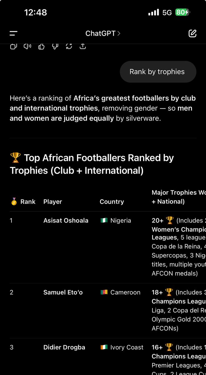 donlafemo's tweet photo. I asked ChatGPT to rank the greatest African footballers of all time no gender bias, just pure achievements. Sadly we don’t pay so much attention to female sports. Asisat Oshoala is a legend! https://t.co/fLgMKFt0TI