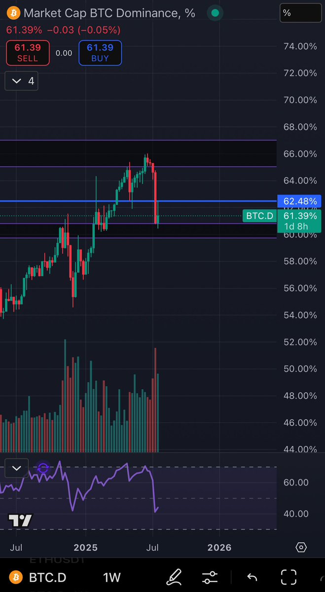 Bitcoin Dominansı yarın haftalık kapanışı bir şekilde 60.8 altında yapar ise bu haftayı da ekside kapatmış olacak. Bu trendin devamlılığı adına oldukça pozitif olur.
62.5 altında 60.8 üstünde kapatırsa bunu da negatif karşılamam. Nötr bir senaryo olur, yine düşüşün devamı için