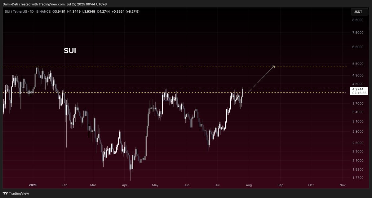 $SUI is breaking out!

we're about to be rich

next target $5.3