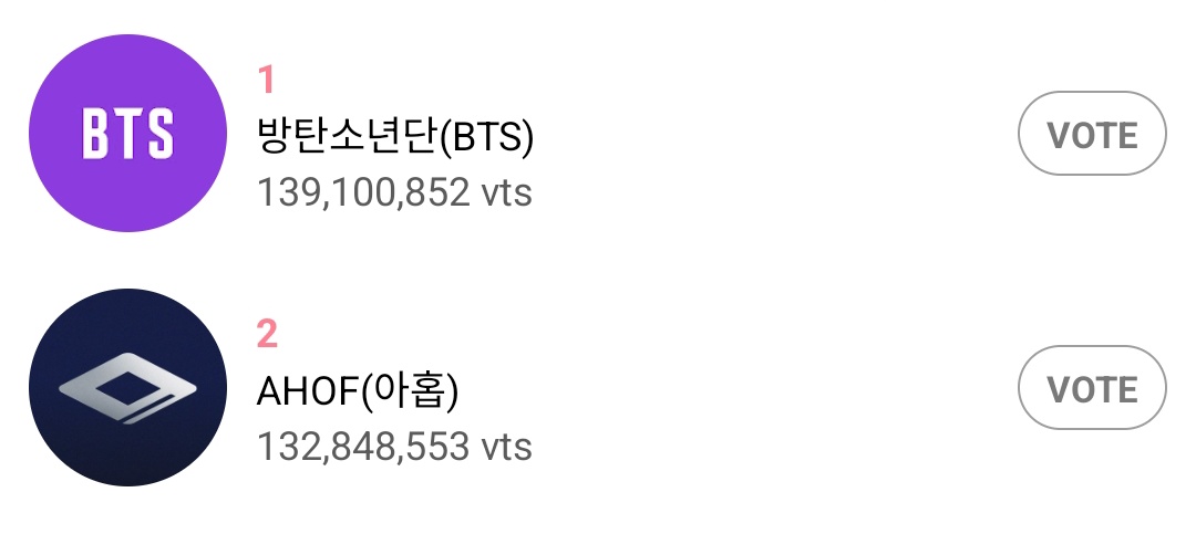 ggukkdoIIs's tweet image. OHMYGODDDD WAIT AAAAAAAA 😭 JUST GOT BACK AND WE'RE ALREADY LEADING YESSSSS