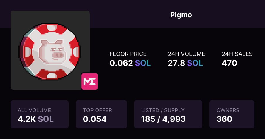 pigmo_co's tweet image. Volume is looking alright, cheapest entry ever !!!
@MagicEden why are we not showing up in the top 25 though? Lol.