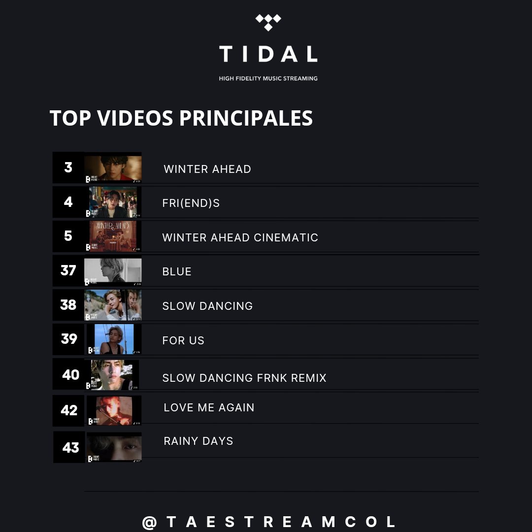 TaeStreamCol's tweet image. TIDAL Top Vídeos Colombia 🇨🇴 (25 Julio) Actualización 📌