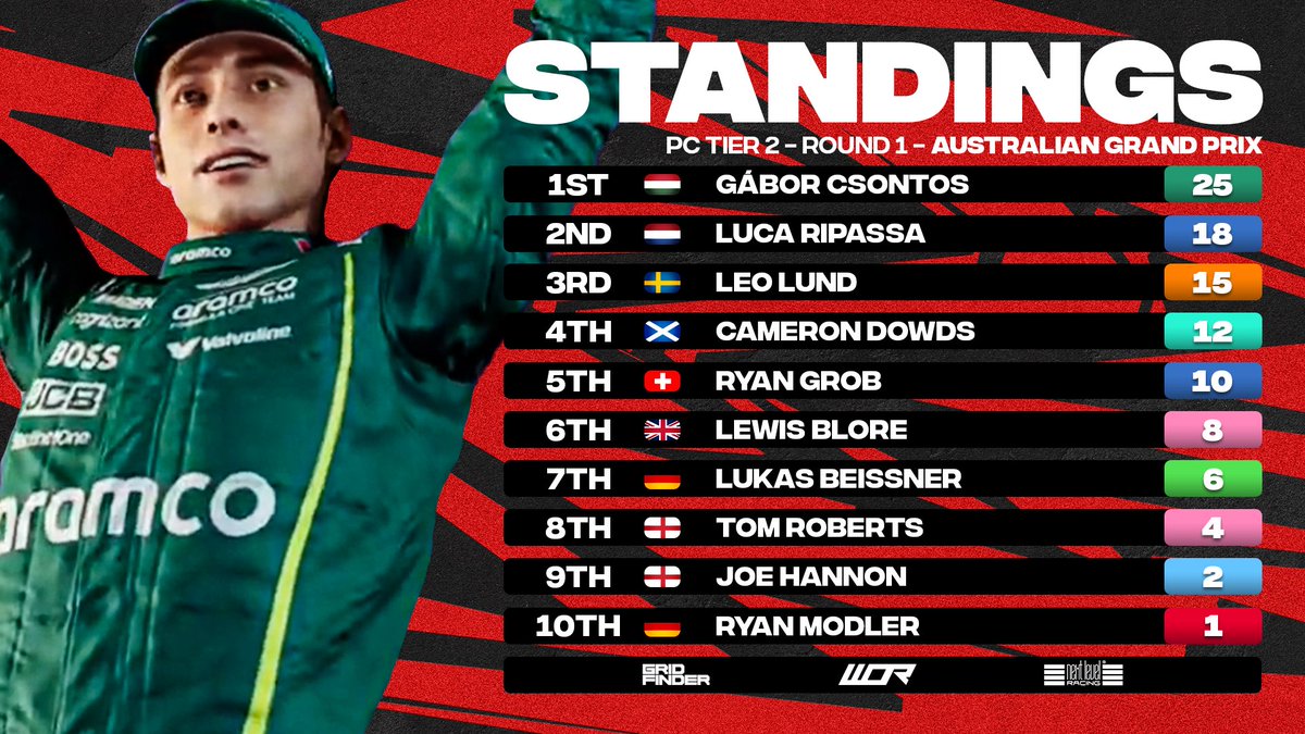 Season 21, Round 1 ✅ 

<a href="/GaborCsontos_/">gabor</a> is a PC Tier 2 race winner and Championship leader for the first time 🇭🇺

Last season’s protagonists <a href="/LucaRipassa/">Luca Ripassa</a> and <a href="/Leo_Lund3/">Leo Lund</a> are immediately on his tail, though 👀 

#WORS21