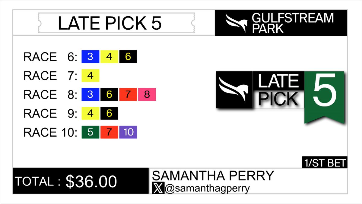 samanthagperry's tweet image. Everyone enjoy your Saturday and may your pockets be filled with money! 💰
R1: 5-6-1-7
R2: 2-10-3-9
R3: 6-4-1-3
R4: 6-2-5-1
R5: 10-7-9-6
R6: 6-4-3-5
R7: 4-5-2-3 (best bet #4)
R8: 6-7-8-3
R9: 6-4-5-3
R10: 7-10-5-1 (long shot #7)