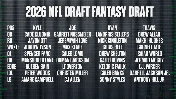 Travis May (@ff_travism) on Twitter photo Four of our <a href="/AtoZSportsNFL/">A to Z Sports</a> analysts held a WAY TOO EARLY fantasy draft of prospects eligible for the 2026 NFL Draft this week.
Who put together the best roster? <a href="/KyleCrabbs/">Kyle Crabbs</a>, <a href="/joedeleone/">Joe DeLeone</a>, <a href="/RiseNDraft/">Ryan Roberts</a>, or me?
READ: atozsports.com/nfl-draft/2026… Four of our <a href="/AtoZSportsNFL/">A to Z Sports</a> analysts held a WAY TOO EARLY fantasy draft of prospects eligible for the 2026 NFL Draft this week.
Who put together the best roster? <a href="/KyleCrabbs/">Kyle Crabbs</a>, <a href="/joedeleone/">Joe DeLeone</a>, <a href="/RiseNDraft/">Ryan Roberts</a>, or me?
READ: atozsports.com/nfl-draft/2026…