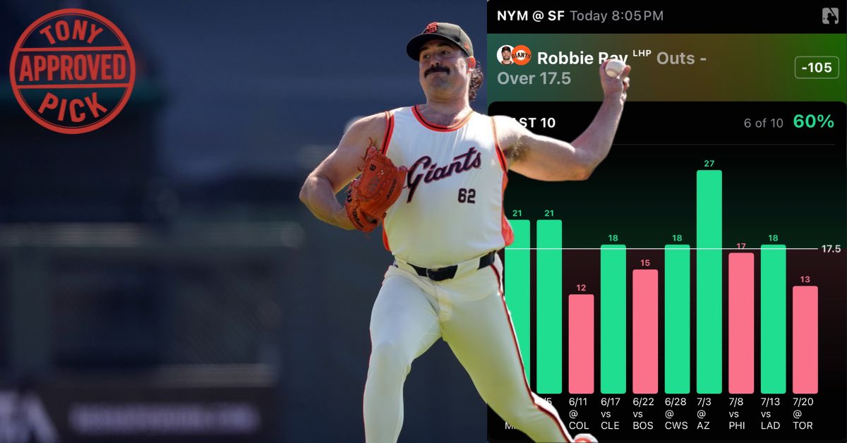 TonysPickz's tweet image. ⚾️ MLB Play #4 (7/26):
Robbie Ray o17.5 Outs (-105 DK) #SFGiants
‼️ Collab with @balls_out_bets
Robbie is over this line in 62% of games this season. Coming off of a disappointing performance against Toronto, we are expecting Robbie to bounce back tonight. He hasn’t missed…