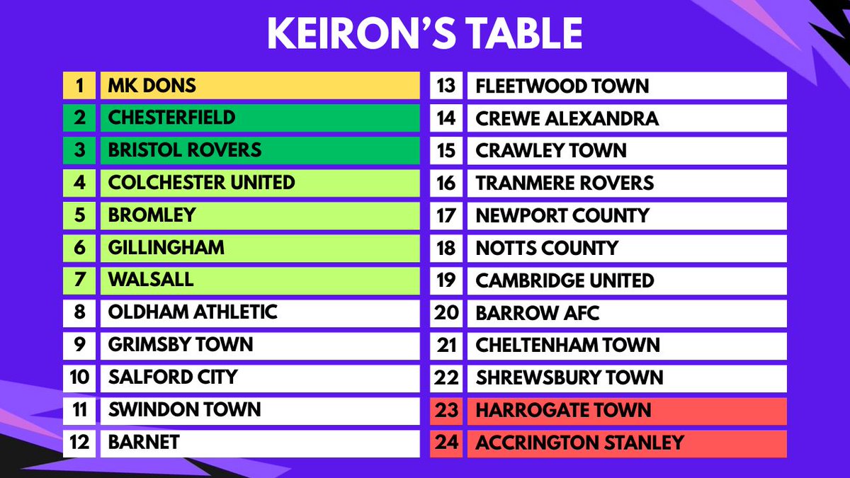 Keiron Jones 🏴 (@keironmedia) on Twitter photo League Two starts in under a weeks time. The lads at <a href="/FourthTierFever/">Fourth Tier Fever</a> have made their predictions. So here's mine.
(Recorded with over a month left of the window. Awful idea)
Watch the podcasts here
1st-12th: youtu.be/KC3OBg0L_EQ?si…
13th-24th: youtu.be/1tji7PGgdq4?si… League Two starts in under a weeks time. The lads at <a href="/FourthTierFever/">Fourth Tier Fever</a> have made their predictions. So here's mine.
(Recorded with over a month left of the window. Awful idea)
Watch the podcasts here
1st-12th: youtu.be/KC3OBg0L_EQ?si…
13th-24th: youtu.be/1tji7PGgdq4?si…