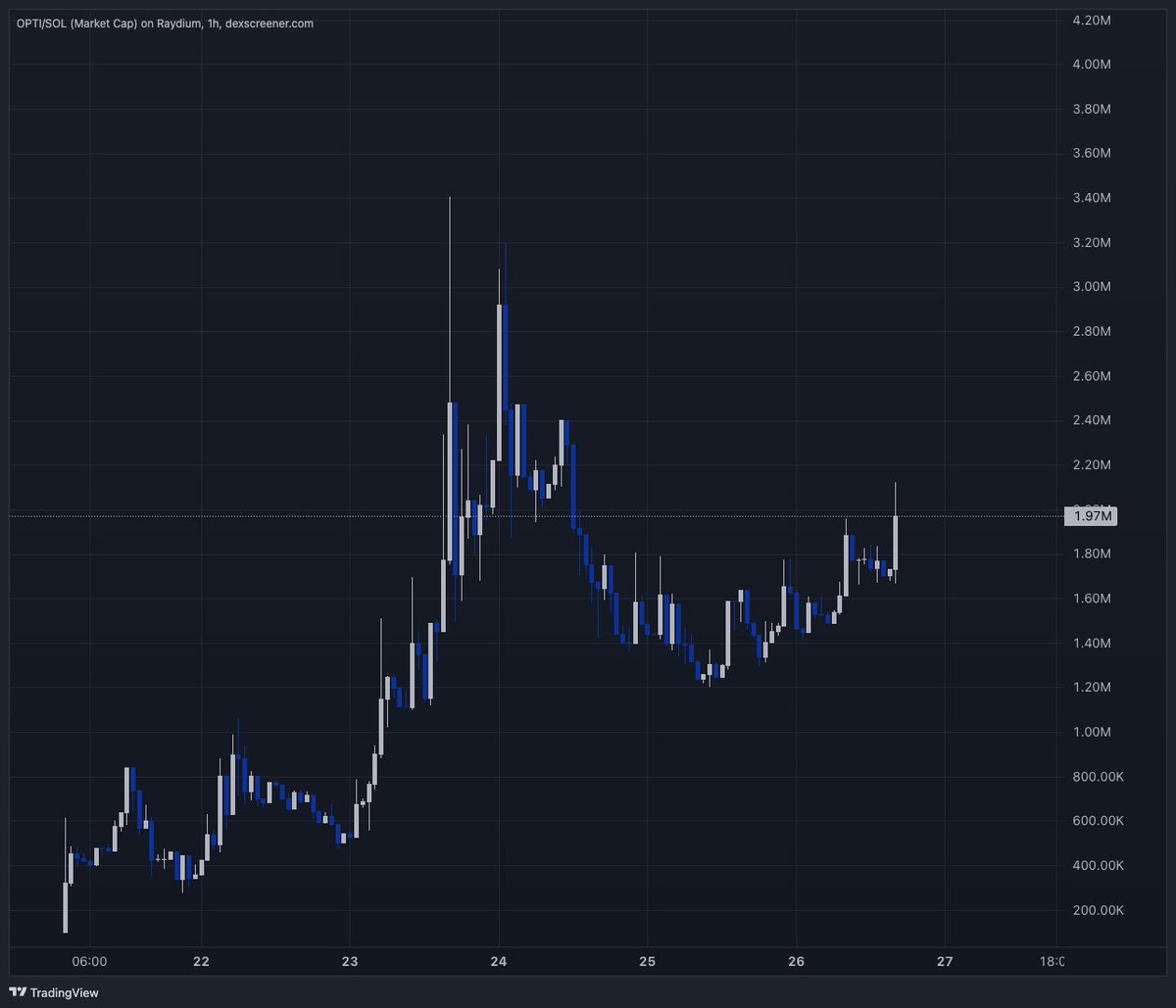 cryptosmithcoco's tweet image. BIGGEST narrative to come across CT
Some of you struggle to make $, i legit told you this was alpha at 400k, if you are not buying here or holding you can not be helped
It is still alpha, it is still peanuts, it's still bottom
$OPTI #OPTIMUS will be the biggest invention to…