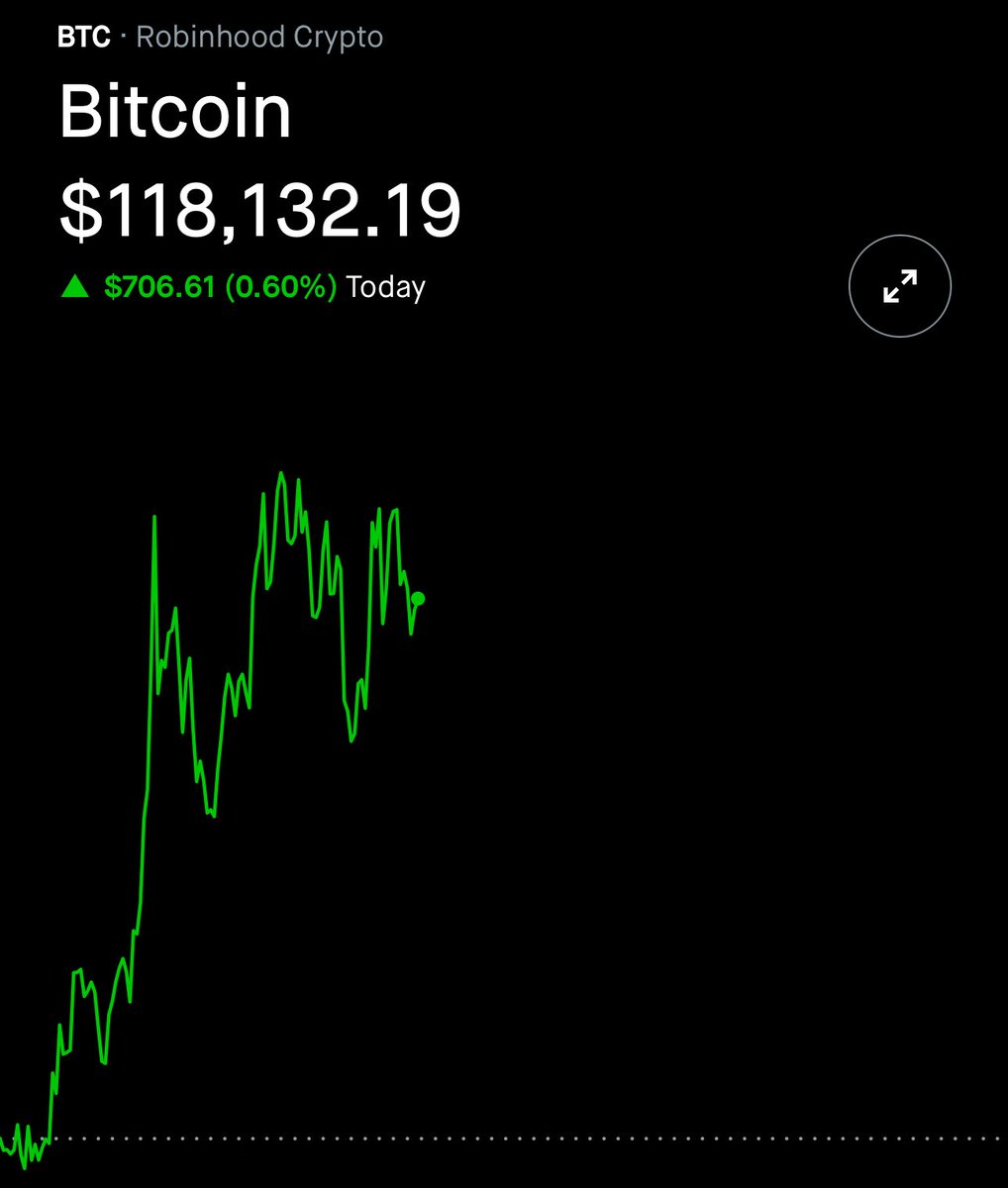 WOLF_TradingX's tweet image. Bitcoin $BTC is back over 118k🤩