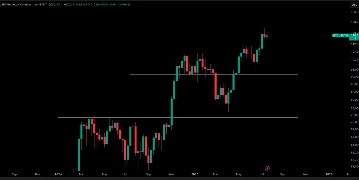 CryptoTony__'s tweet image. $BTC / $USD - Update
No real update here. Just keep going as you are #Bitcoin