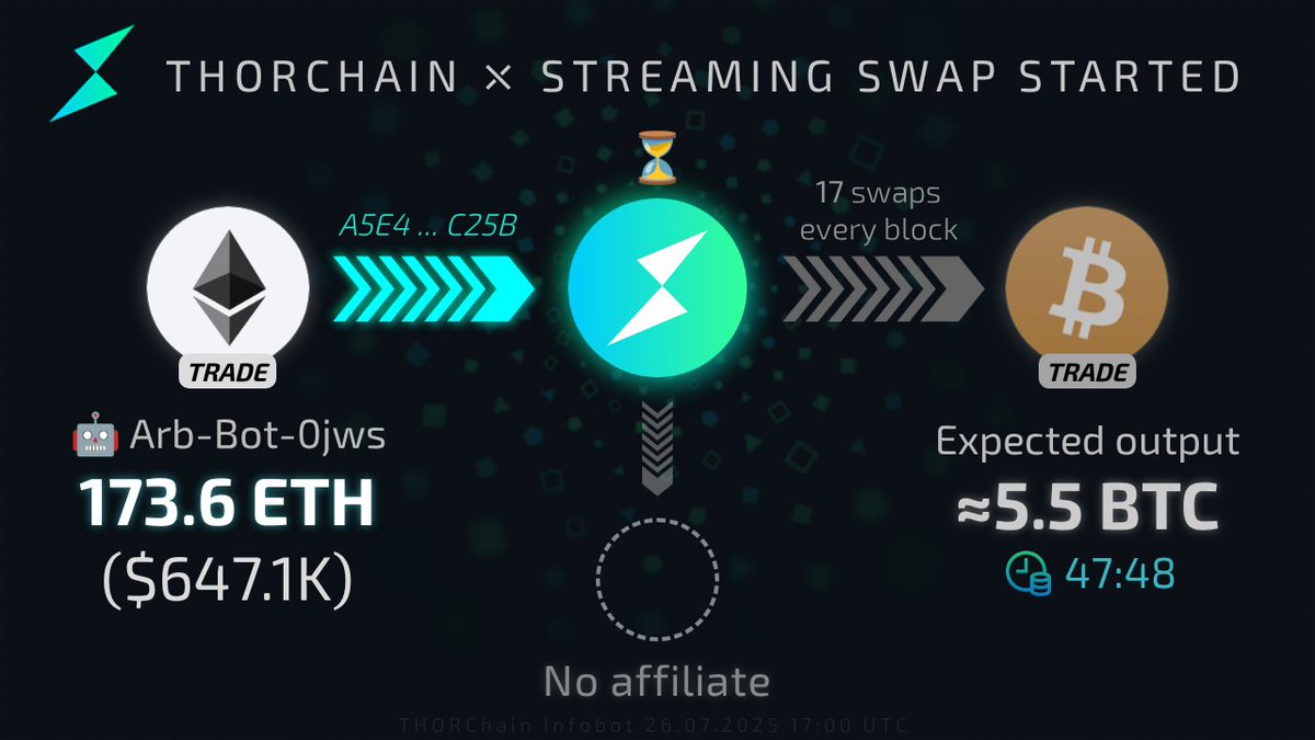 THOR_InfoBot's tweet image. 🌊 New streaming swap
[Arb-Bot-0jws]: 173.6 trade ETH ($647.1K) → ⚡ → trade BTC
Track Tx: track.ninerealms.com/A5E426C3416830….
Runescan: runescan.io/tx/A5E426C3416…