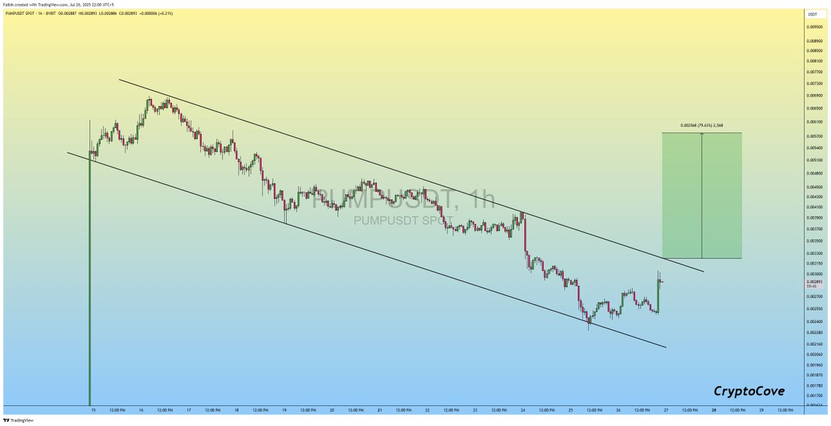 CryptoFaibik's tweet image. $PUMP Bouncing back nicely but not out of the Woods yet..!!
Bulls need to Reclaim the 0.0030 Resistance to Confirm the Channel Breakout.. 📈
keep an eye on it..🧐
#Crypto #PUMP #PUMPUSDT