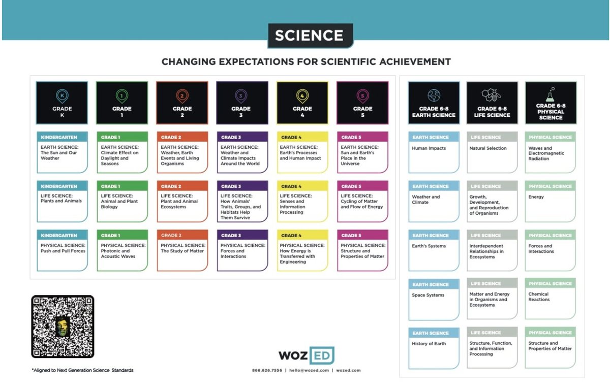 Proud to see Woz ED’s K–8 NGSS-aligned science curriculum making an impact in classrooms across the country! 🔬🌍 Contact us today! wozed.com
wozed.com/science-kits/
Hands-on, inquiry-based, and built to spark curiosity!
#WozED #NGSS #STEMeducation #K8Science #K12