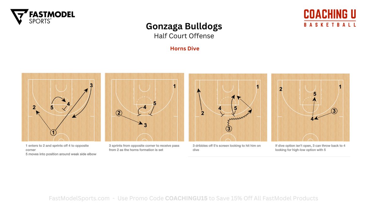 Coaching_U's tweet image. Coaching U Playbook - Half Court Offense
Horns Dive
FastModel | #XsOs