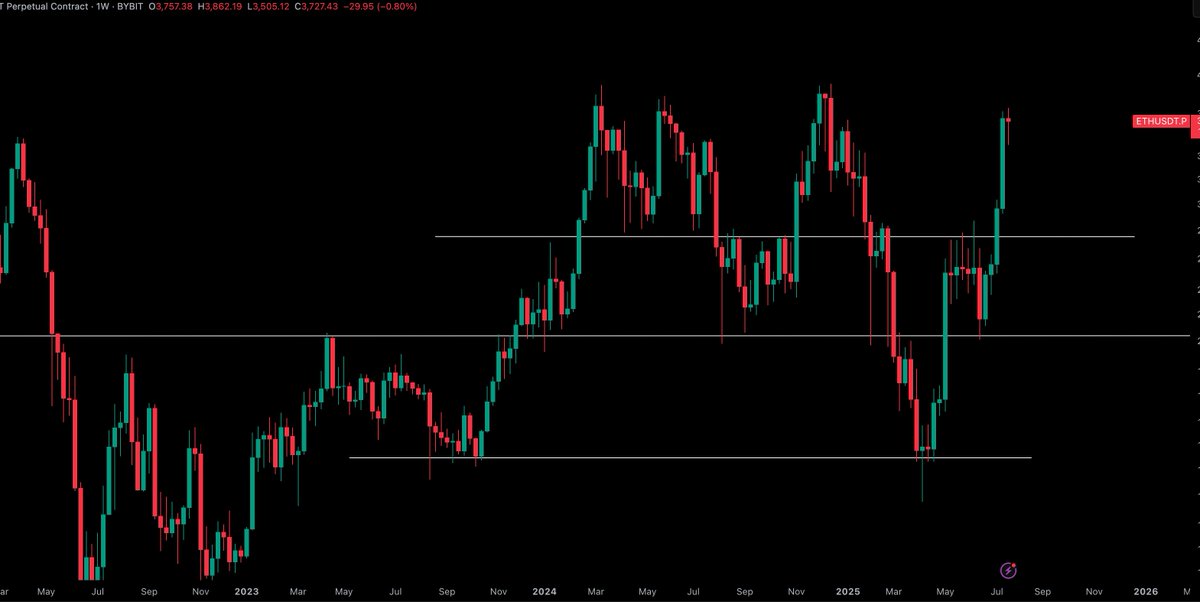 CryptoTony__'s tweet image. $ETH / $USD - Update
$4,000 first target then we can aim for higher