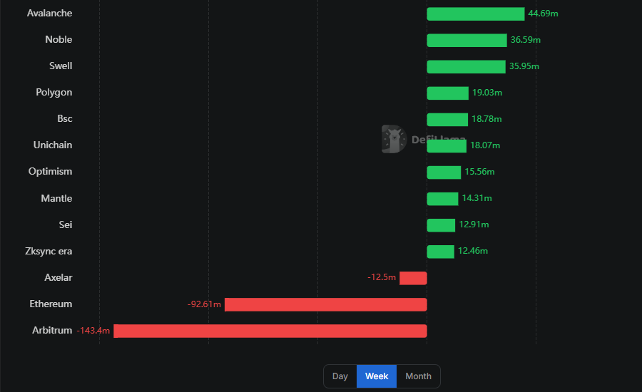 bubits_'s tweet image. AVAX had a net inflow of $44M+ in the last 7 days.
Leading the alts once again...
And the L1's have doubled over the last year combining better tech and new holders that are increasing by the day.
